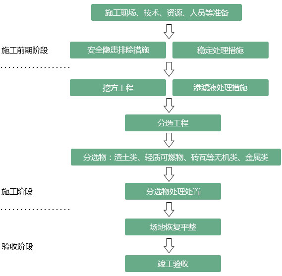 生活垃圾处理设备