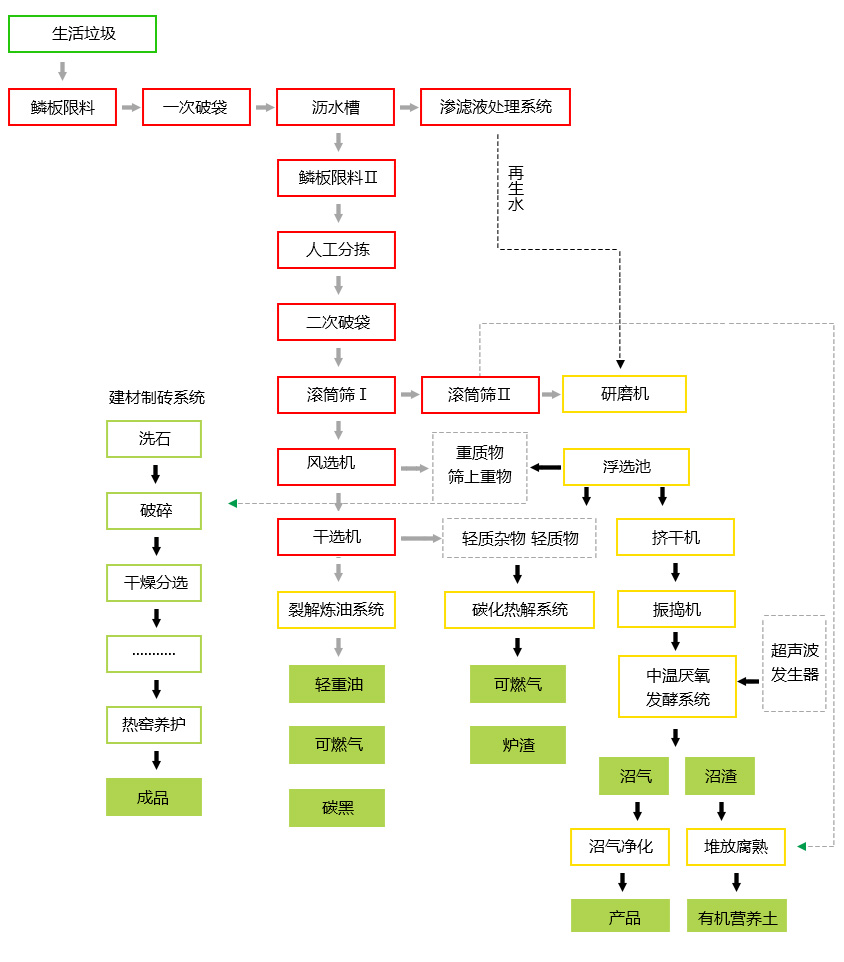 生活垃圾处理技术主线