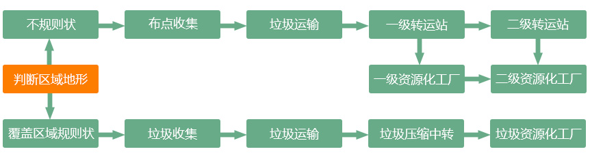 生活垃圾处理模式